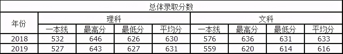 速看！北京市2021高考分数线公布！华北电力大学近3年录取分数线汇总！