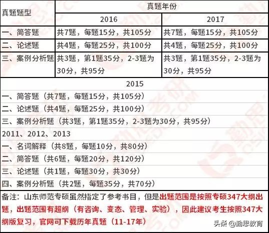 心理学考研每日一校：山东师范大学