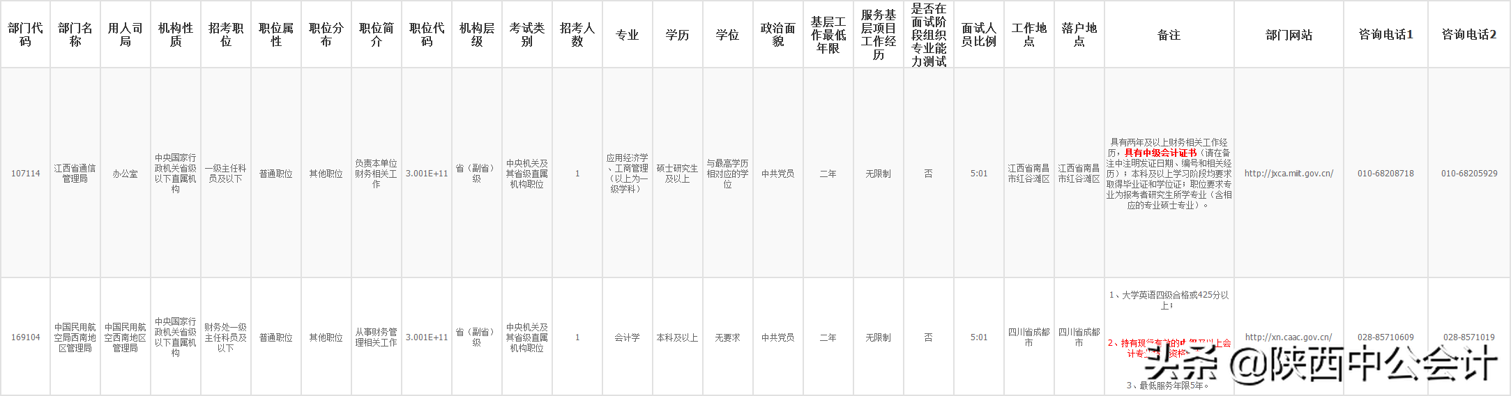 持中级会计师证能报考哪些国家公务员岗位？