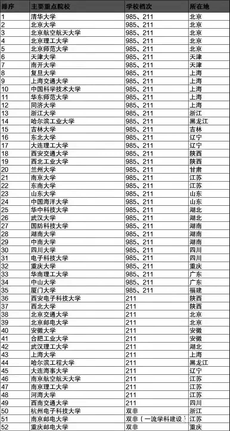 华为公布校招名单，52所高校上榜，仅三所“双非”大学