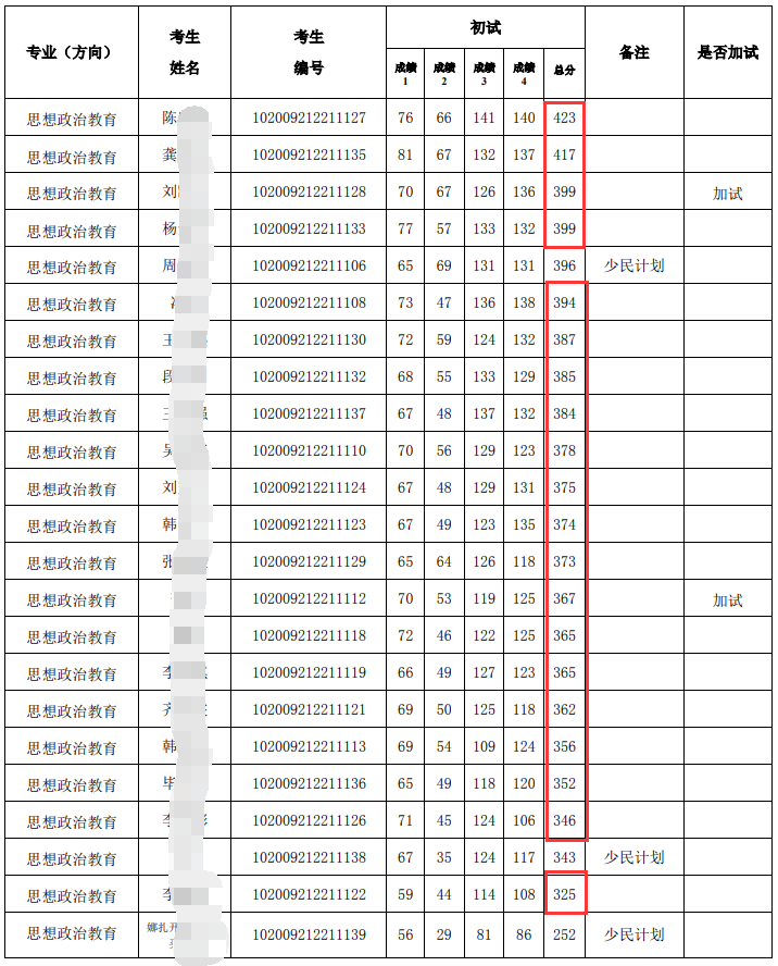 NO.22东北师范大学马克思主义理论