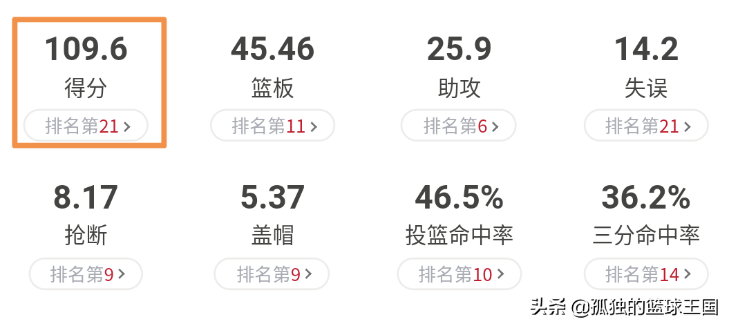 为什么nba76人不能崛起(剖析：东部第六，前进路途举步维艰，是什么原因让76人淡出视野？)