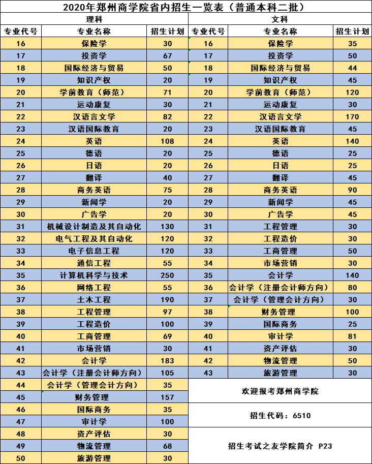 多少分能上郑州商学院？今年该校增加在豫本科招生计划近300人