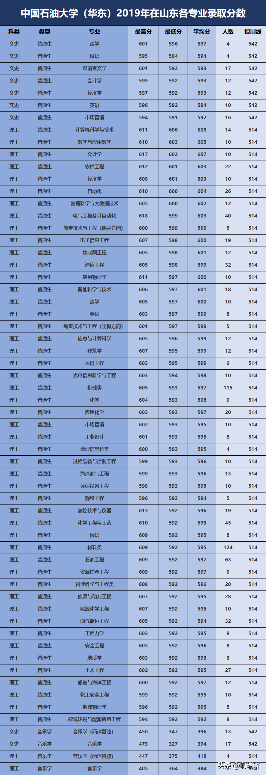 分数线丨中国石油大学2019年在山东、陕西、北京各专业录取分数