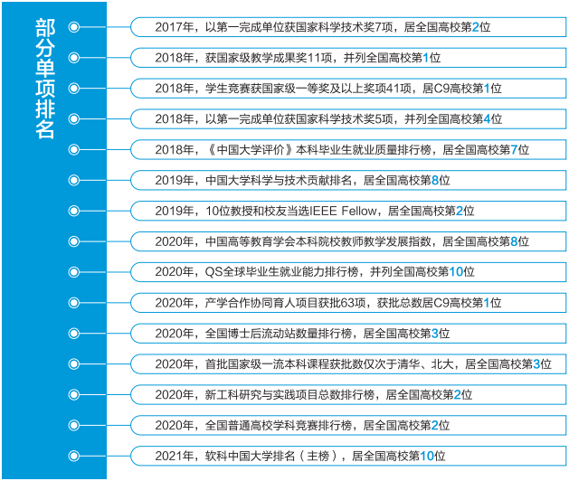 雄踞国内外权威大学排行榜、创造百余项“第一”！西安交大实力不俗！