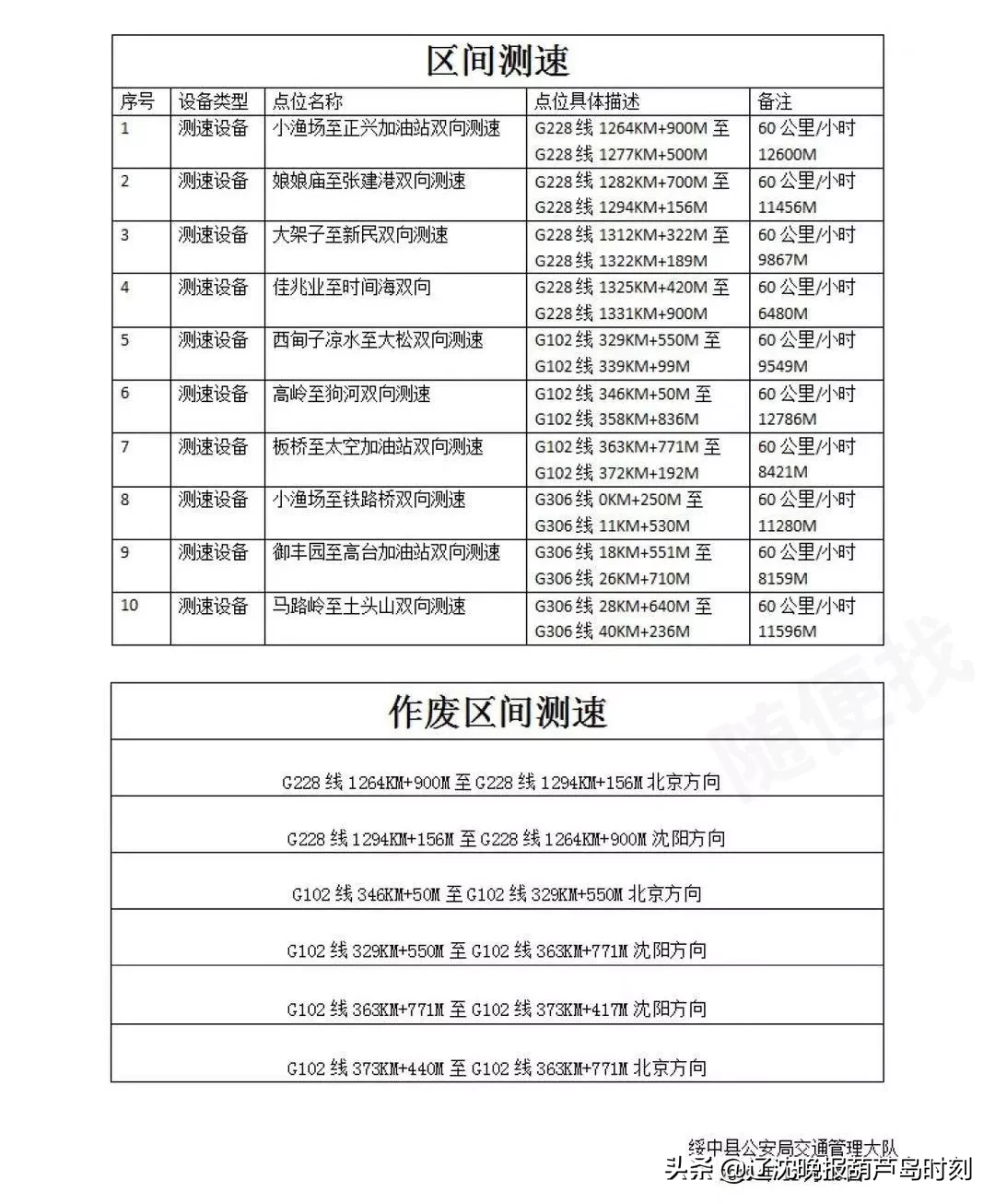 葫芦岛境内区间测速点，违法抓拍点、违章处理点，欢迎纠正补充
