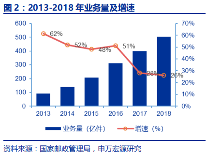 快递行业专题报告：电商快递单票成本的极限值在哪？