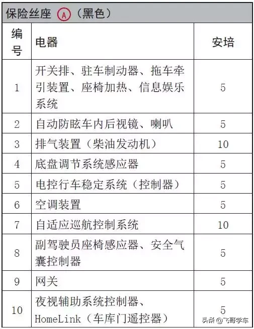 奥迪A3.A4.A5.A6.A8系列全部车型常见车型保险丝位置功能说明