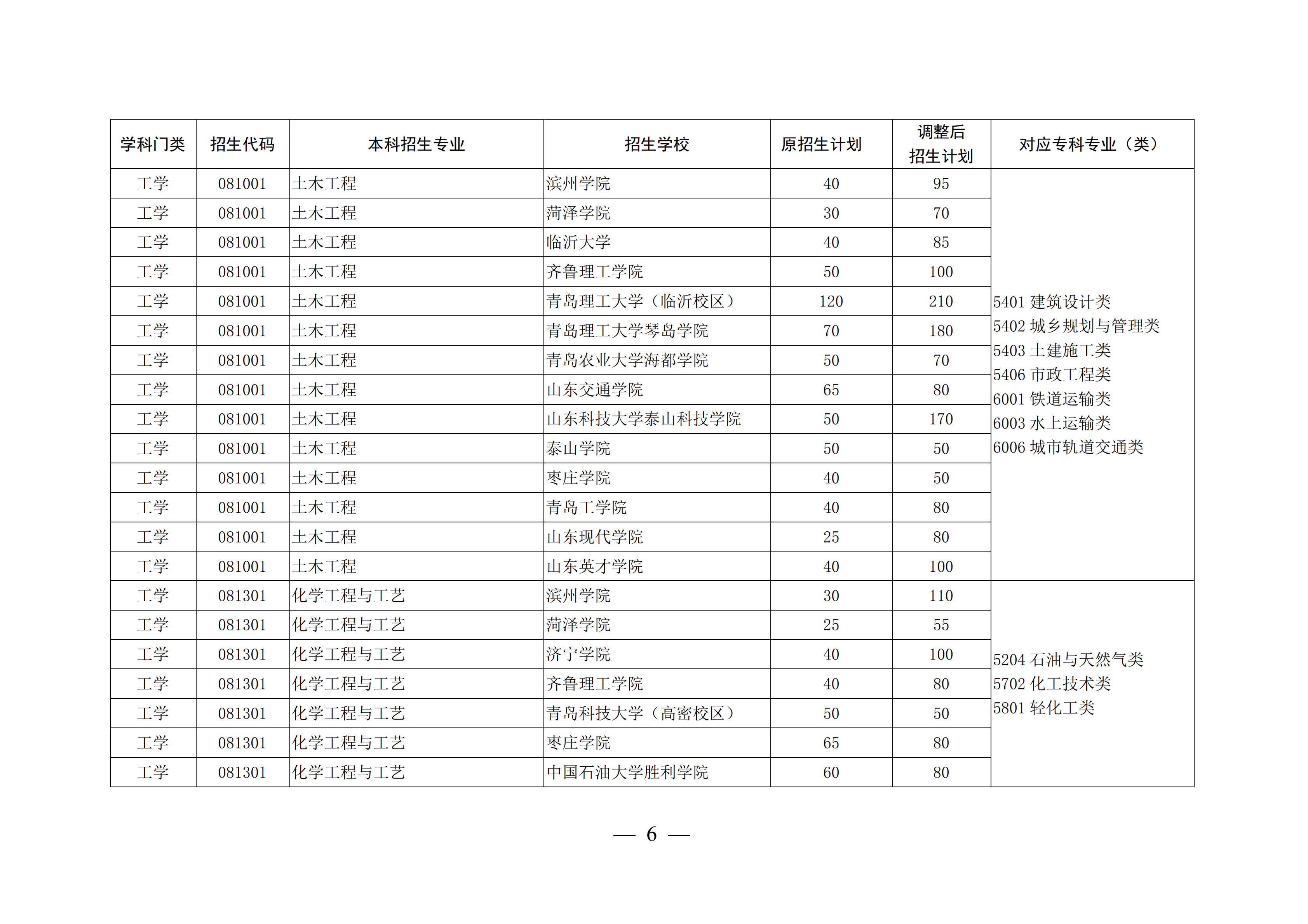山东这4所宝藏专科，比本科大学还吃香，毕业生就业率不低于211