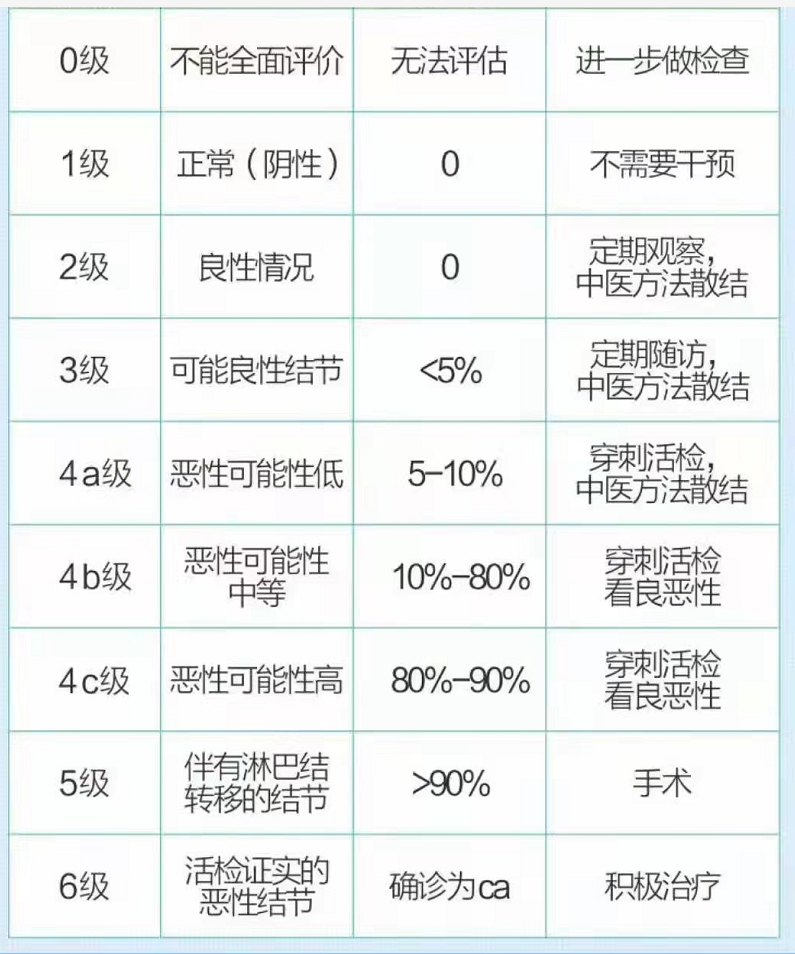 查出甲状腺结节，报告单上若没有这几个“字样”，就不用太紧张