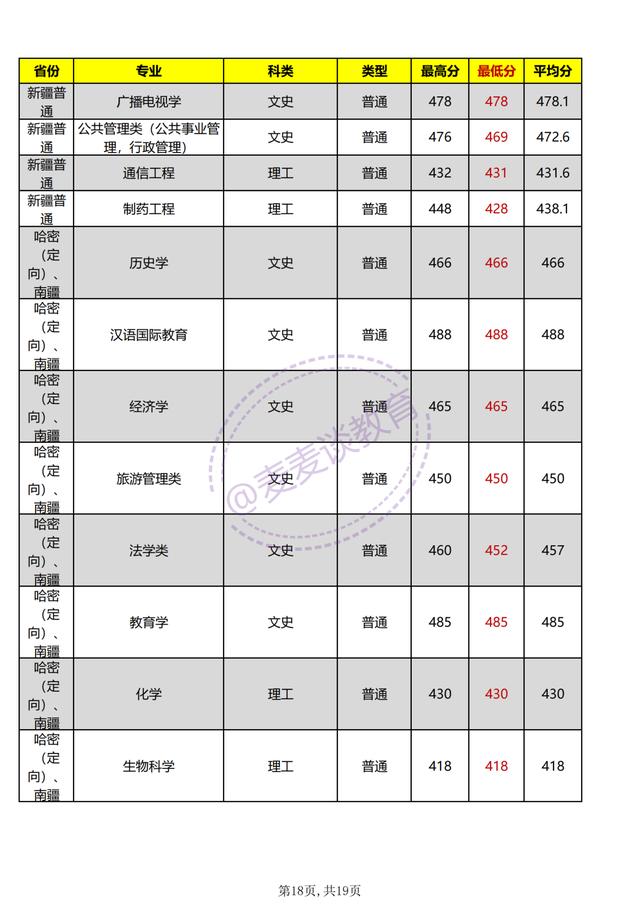 河南师范大学2021年各专业招生计划公布！附去年各省各专业分数