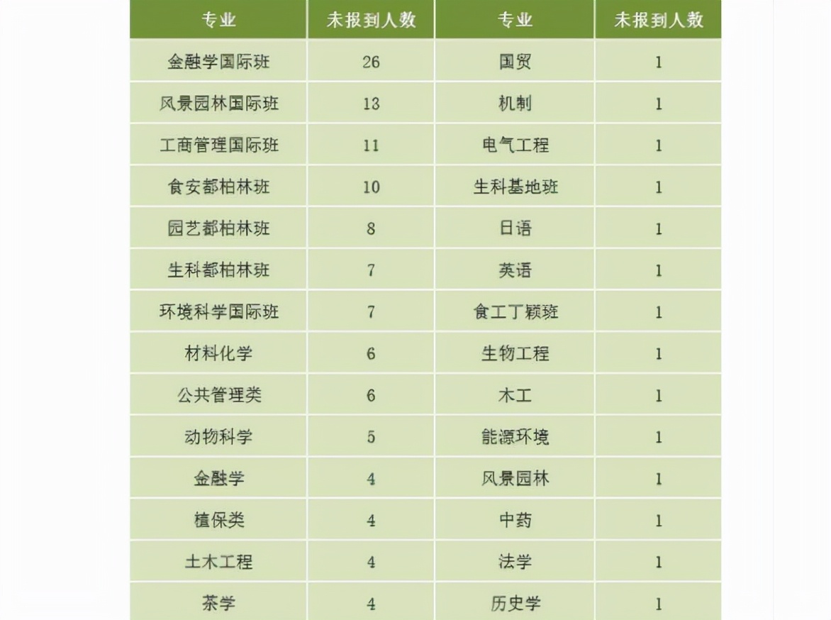 被录取不去报到，华南农大取消177人入学资格，广东考生占多数