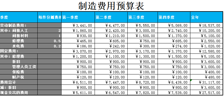 会计福利：财务日常必备预算报表模板！别的地方学不到