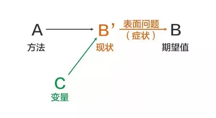 一秒钟看透问题本质的人，是如何思考的？