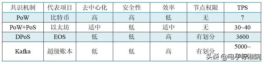 科普 | 从标准化视角解析区块链TPS