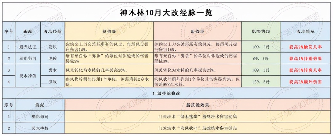梦幻西游十月大改后深度研究，到底哪些门派适合五开？