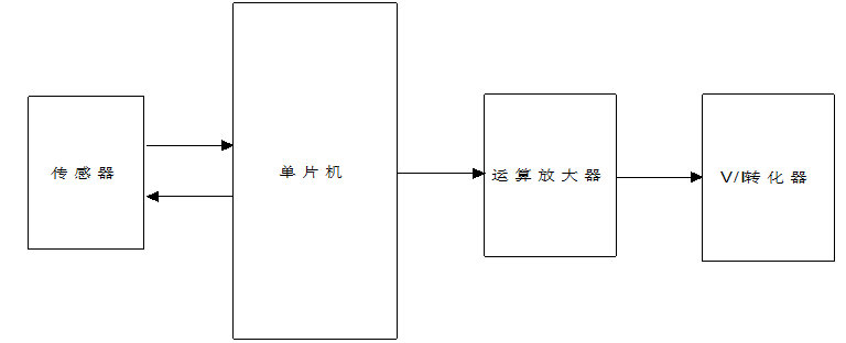 基于STM32的大气压强变送器设计
