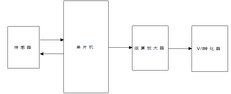 基于STM32的大氣壓強(qiáng)變送器設(shè)計(jì)