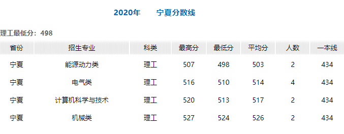 燕山大学2020年在全国30省市各专业录取分+计划！含艺体类