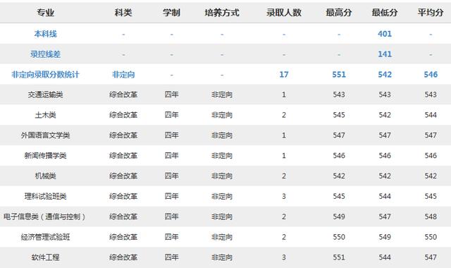 北京交通大学2018分专业录取分数线
