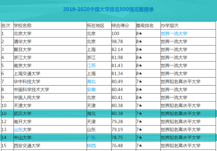 武汉大学和中山大学的国内外排行榜上最新表现，谁厉害一些？