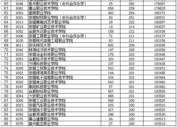 快讯！2021安徽文科高职投档分排序：安庆师大209，合肥幼师502分