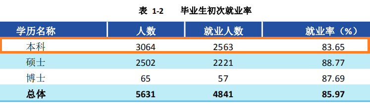 西南财经大学2020届本科毕业生：平均月薪 7483.9 元