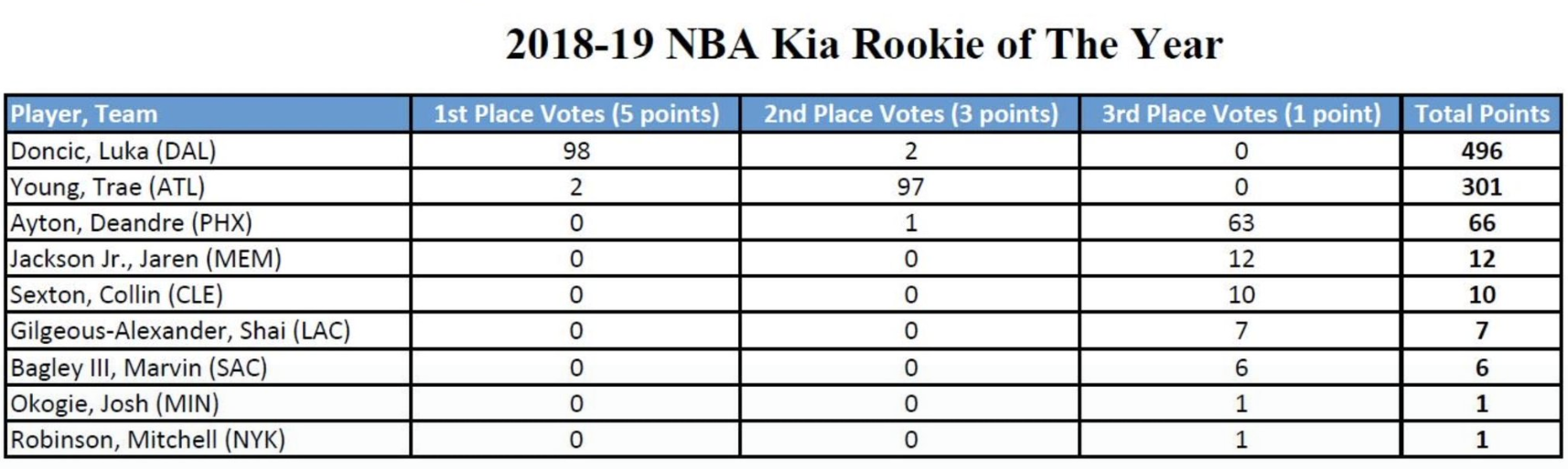 nba得冠军有哪些奖项(NBA六大奖项详细票数公布，雄鹿成赢家，本赛季到此全部结束)