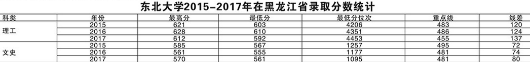 东北大学2015-2017各地录取分数