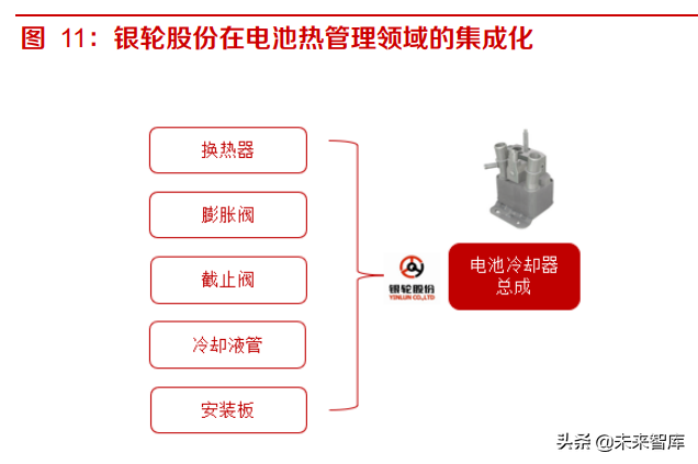 汽车热管理产业研究：电动车渗透率提升，布局热管理公司受益