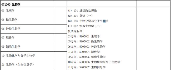 生物学考研难吗？