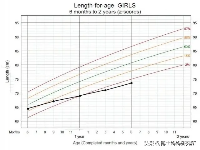 宝妈们，快来看看你家宝宝身高、体重达标吗？