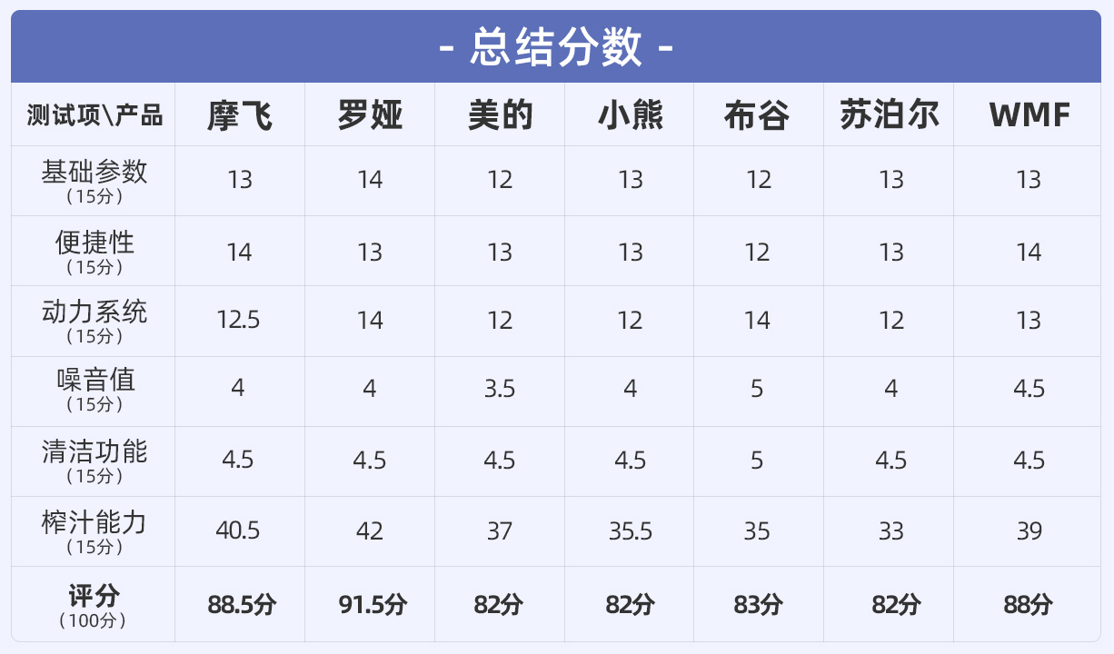 7款网红便携「榨汁机」测评：开启夏天果饮畅爽新方式