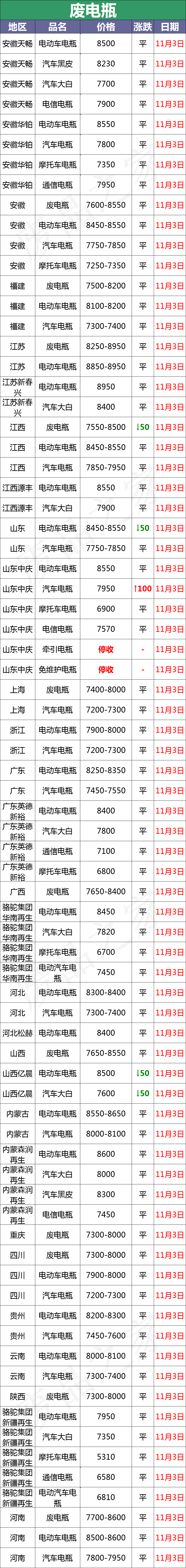 11月3日全国重点废电瓶企业参考价及行情分析预测（附价格表）