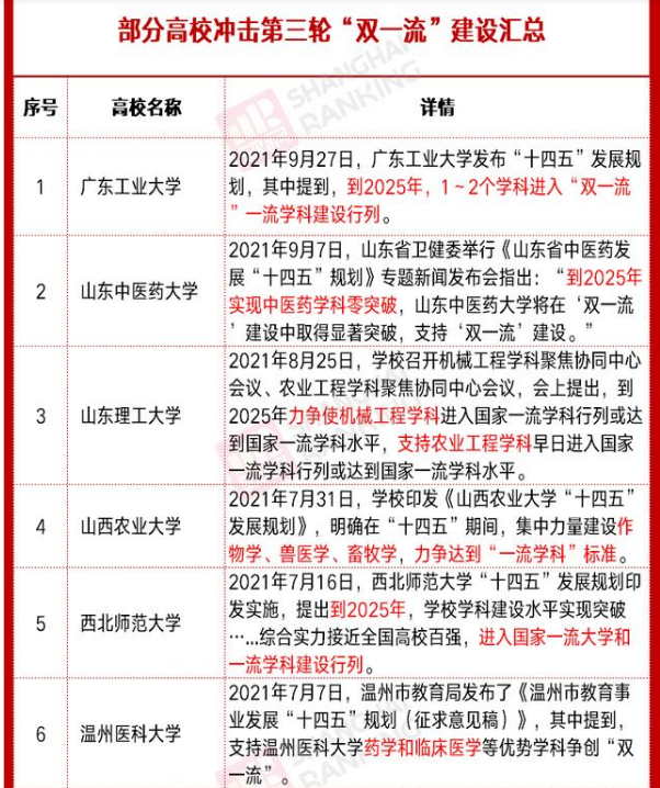 新一轮双一流还没公布，10多院校在布局第三轮了，竞争是很激烈的