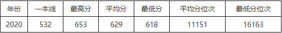 速看！北京市2021高考分数线公布！华北电力大学近3年录取分数线汇总！