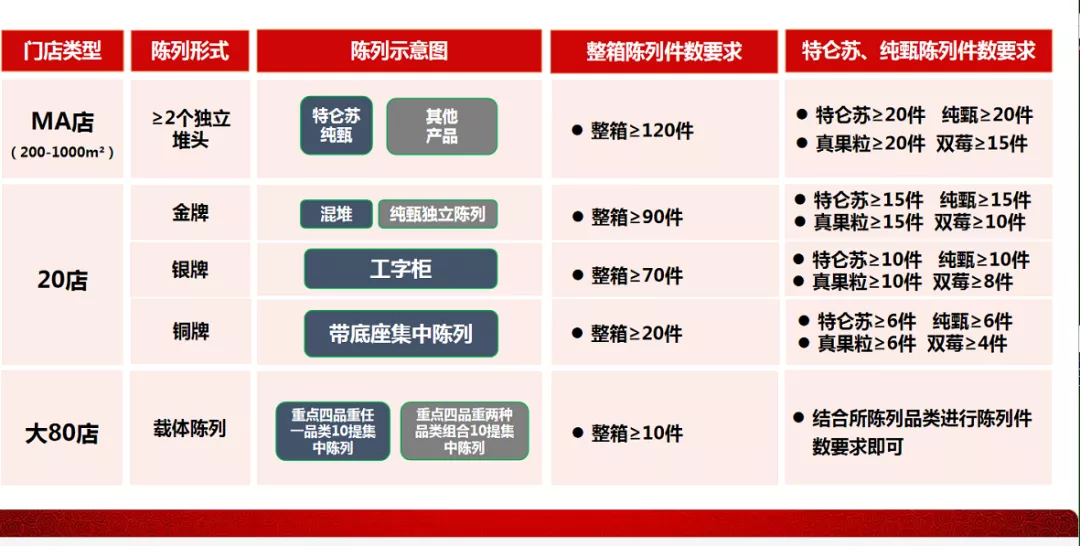 19年的时间只做蒙牛一个品牌的经销商，如何做到销售和利润双增长