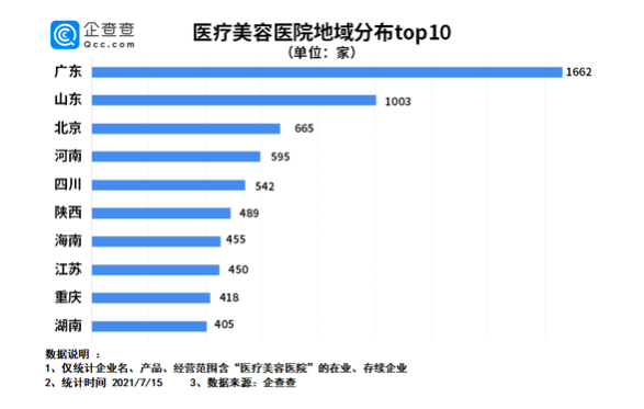 网红抽脂去世背后：我国医疗美容医院近万家，北广深居多，西安排名第五