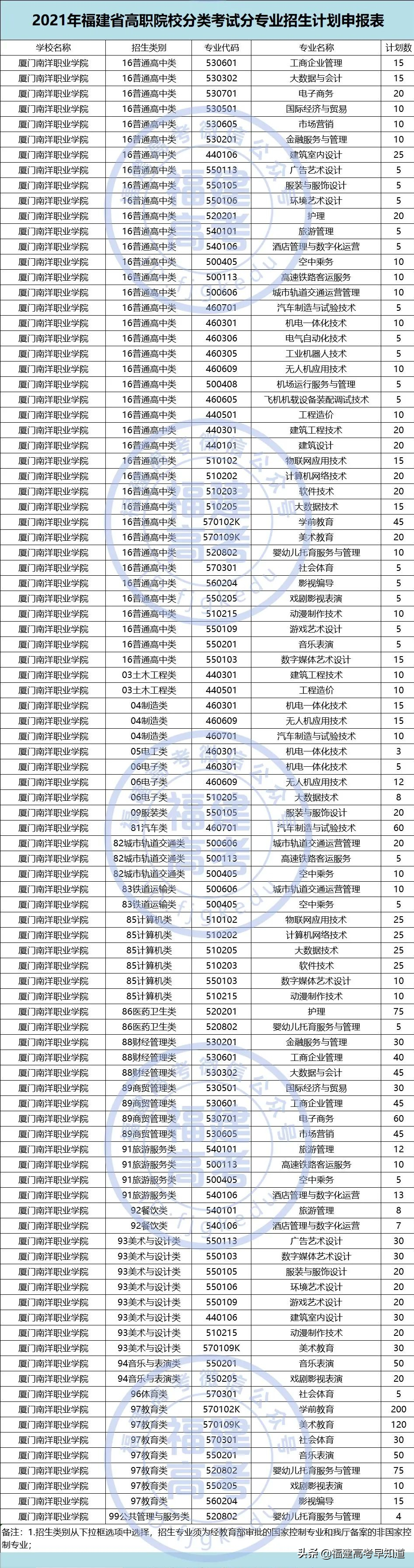 快讯！福建高职分类56所大学2021年本专科招生计划发布