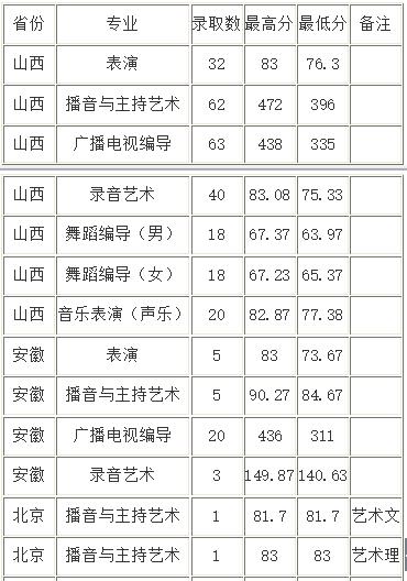山西传媒学院艺术类录取分数线