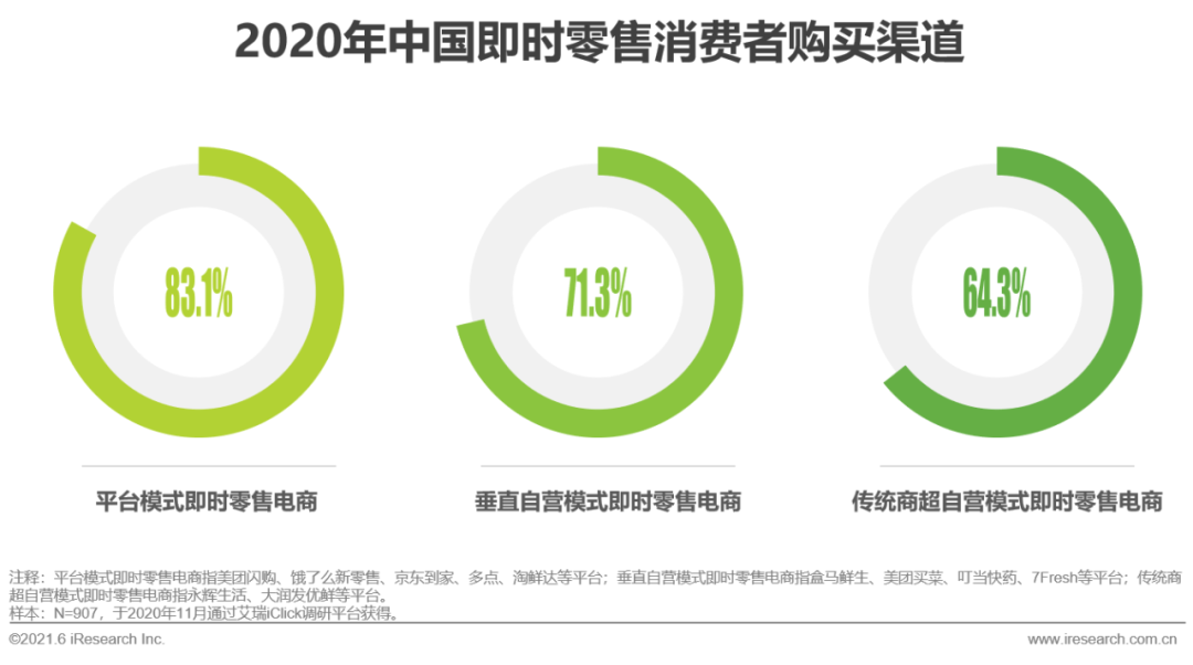 2021年中国即时零售行业研究报告