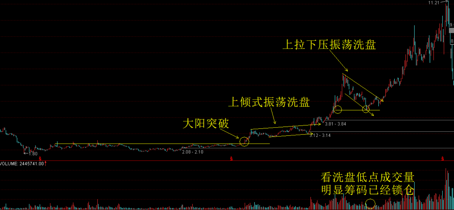 庄家吸筹k线图解析庄家洗盘的9种方式