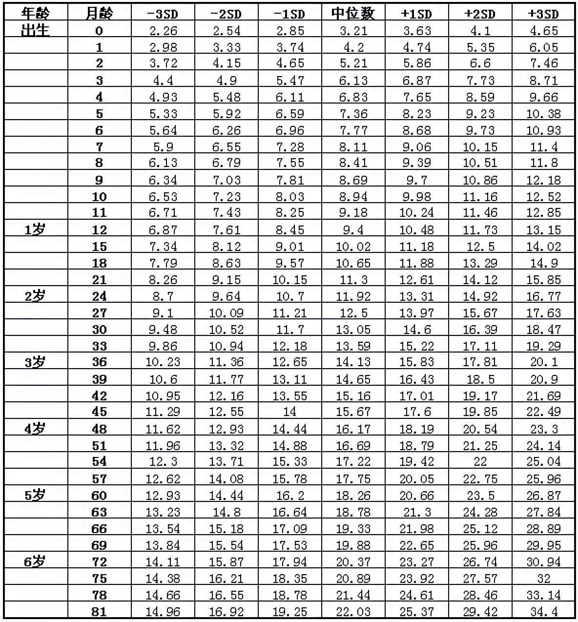 宝宝每个月长多少斤是正常的？最新婴幼儿体重对照表，家长请收好