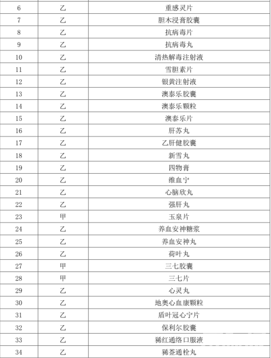 本月起，上千药品被剔除出医保目录（附品种清单）