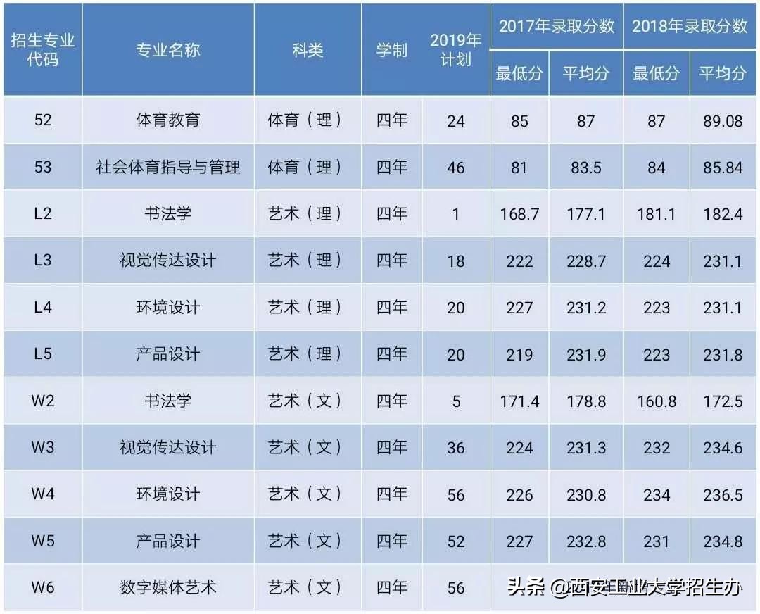 刚刚！2019年陕西省高考分数线公布！上西安工大，得考多少分？