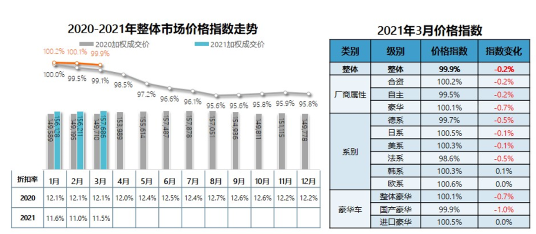 中国汽车流通协会：新车成交价格持续走低 4月车市或遇“倒春寒”
