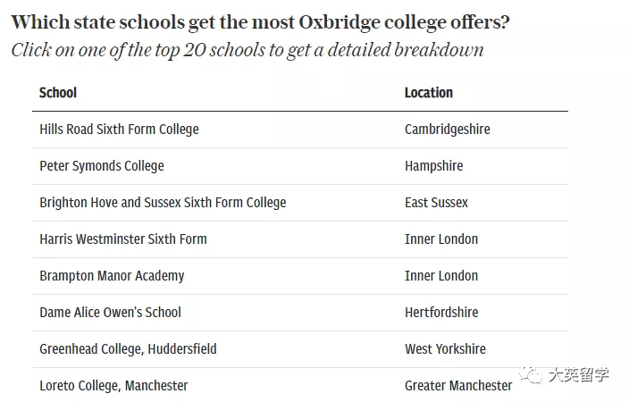 《每日电讯报》：盘点最受牛津剑桥欢迎的英国公立学校