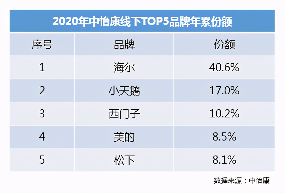 国产洗衣机十大品牌排行榜 线下销量领先品牌深度解析