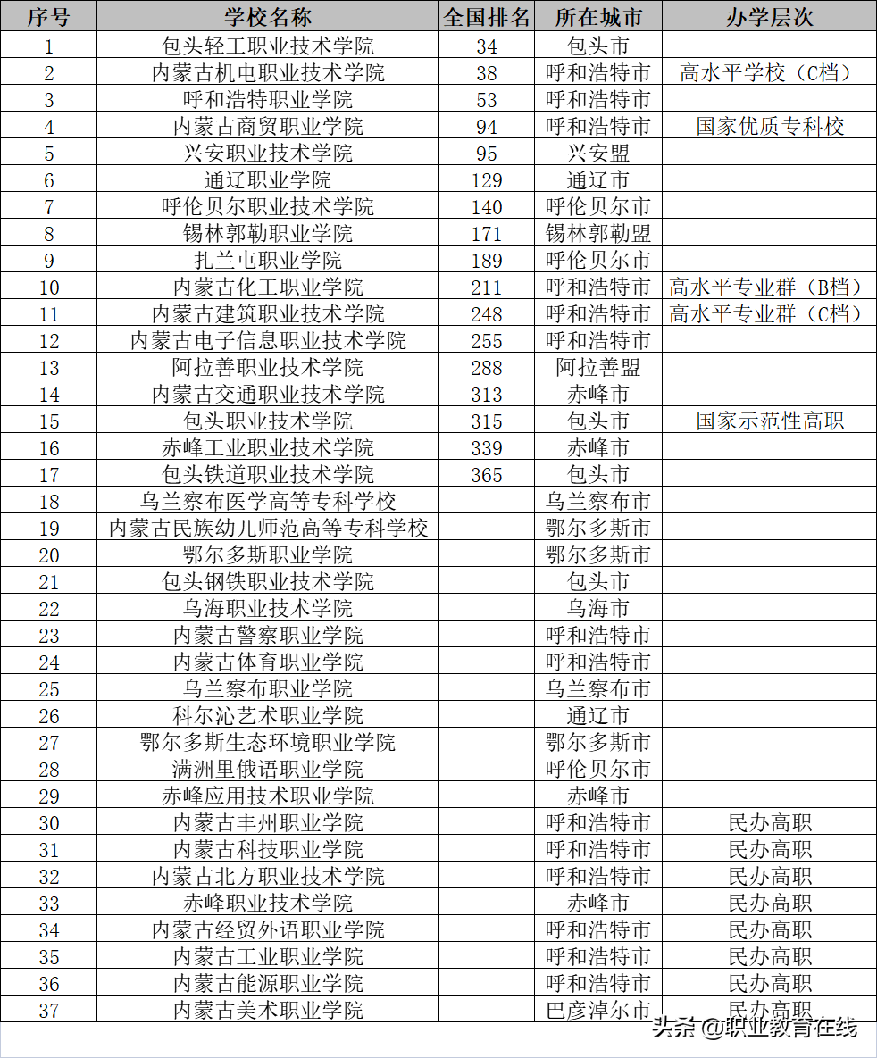 内蒙古有多少大学，排名怎么样？