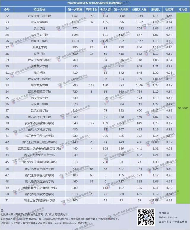 专升本报考学校怎么选？各院校录取率是多少？
